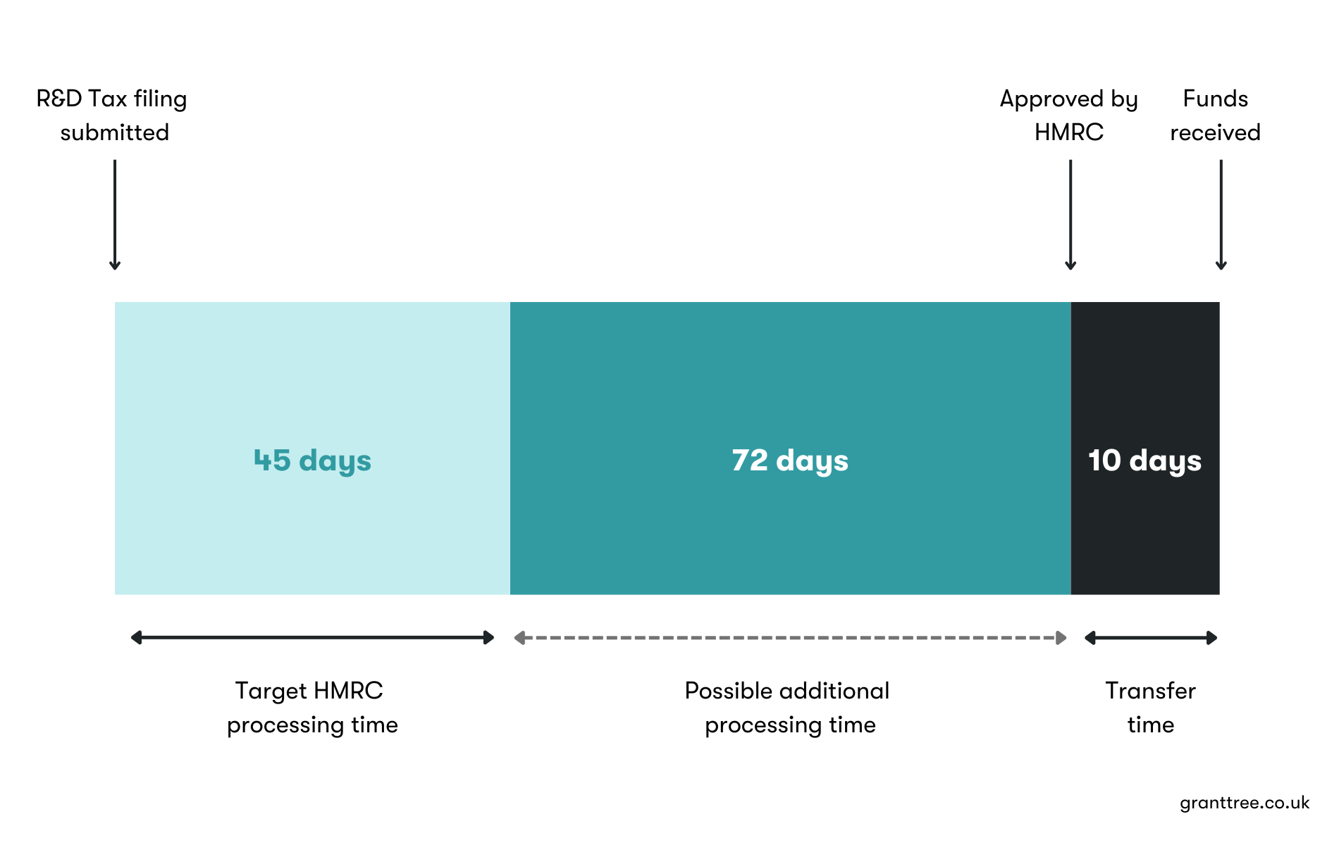 How long does it take for HMRC to pay out an R&D Tax Relief claim