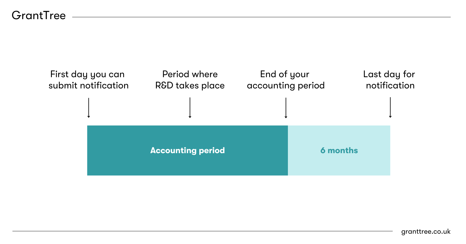 A graphic showing when companies need to submit their claim notification form for R&D Tax Relief